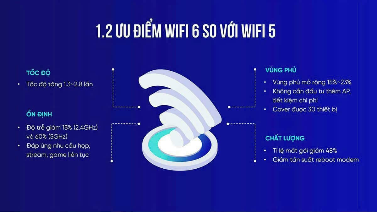 ưu điểm wifi 6 so với wifi 5